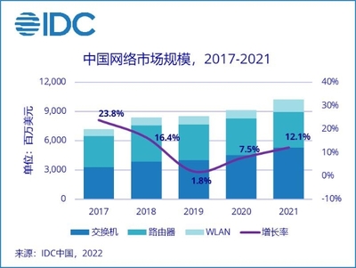 通信技術(shù)開發(fā)驅(qū)動網(wǎng)絡(luò)市場增長 2021年中國市場達(dá)102.4億美元，同比增長12.1%